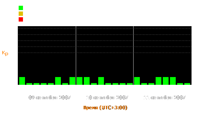 Состояние магнитосферы Земли с 9 по 11 сентября 2007 года