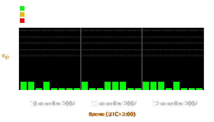 Состояние магнитосферы Земли с 10 по 12 сентября 2007 года