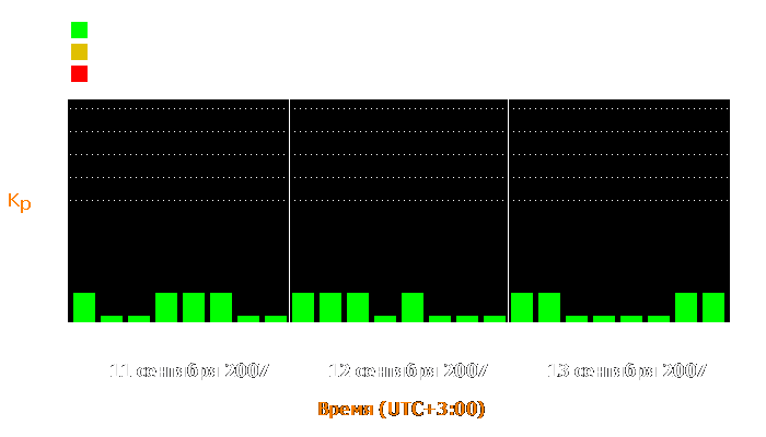 Состояние магнитосферы Земли с 11 по 13 сентября 2007 года