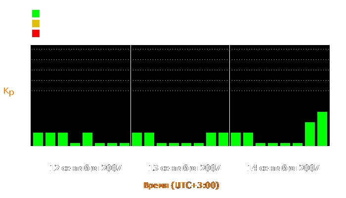 Состояние магнитосферы Земли с 12 по 14 сентября 2007 года