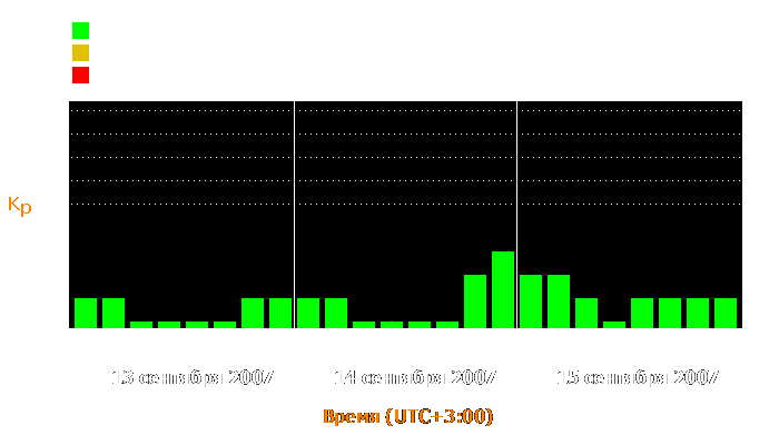 Состояние магнитосферы Земли с 13 по 15 сентября 2007 года