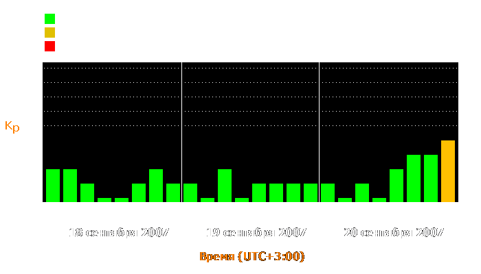 Состояние магнитосферы Земли с 18 по 20 сентября 2007 года