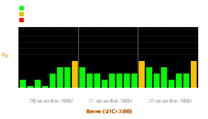 Состояние магнитосферы Земли с 20 по 22 сентября 2007 года