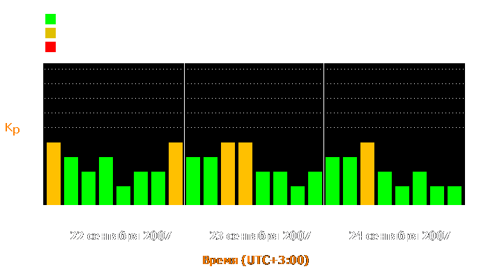 Состояние магнитосферы Земли с 22 по 24 сентября 2007 года