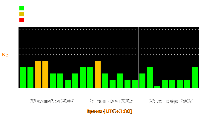 Состояние магнитосферы Земли с 23 по 25 сентября 2007 года