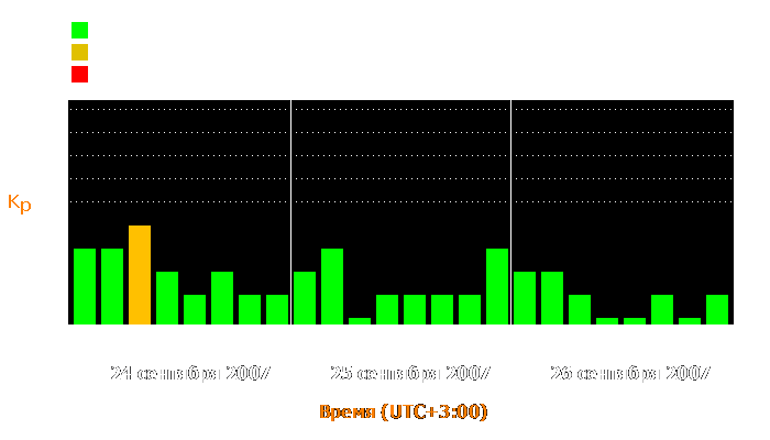 Состояние магнитосферы Земли с 24 по 26 сентября 2007 года