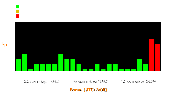 Состояние магнитосферы Земли с 25 по 27 сентября 2007 года