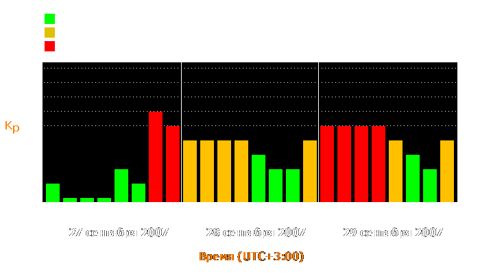 Состояние магнитосферы Земли с 27 по 29 сентября 2007 года