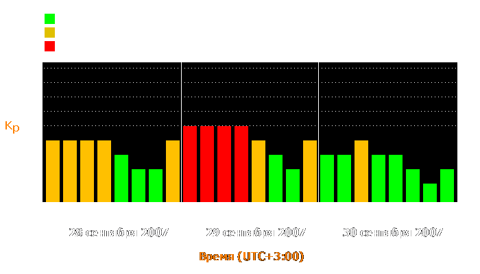 Состояние магнитосферы Земли с 28 по 30 сентября 2007 года