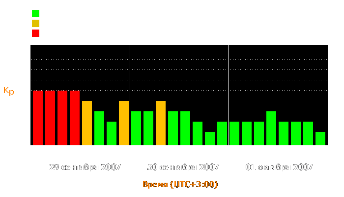 Состояние магнитосферы Земли с 29 сентября по 1 октября 2007 года