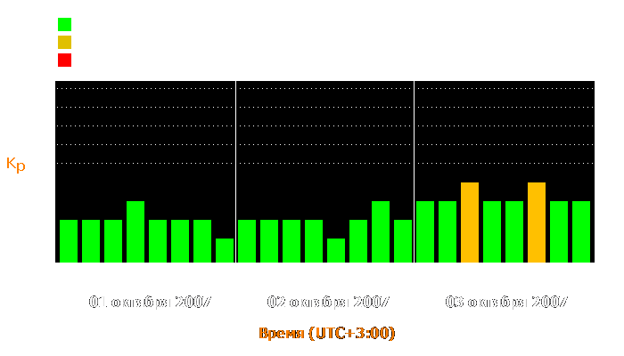 Состояние магнитосферы Земли с 1 по 3 октября 2007 года