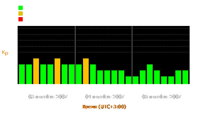 Состояние магнитосферы Земли с 3 по 5 октября 2007 года