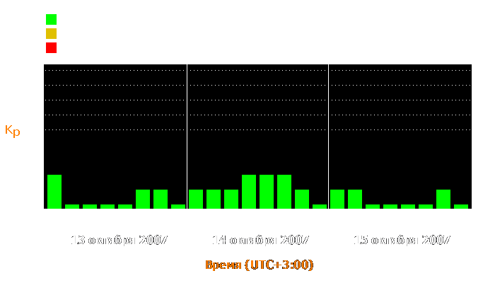 Состояние магнитосферы Земли с 13 по 15 октября 2007 года