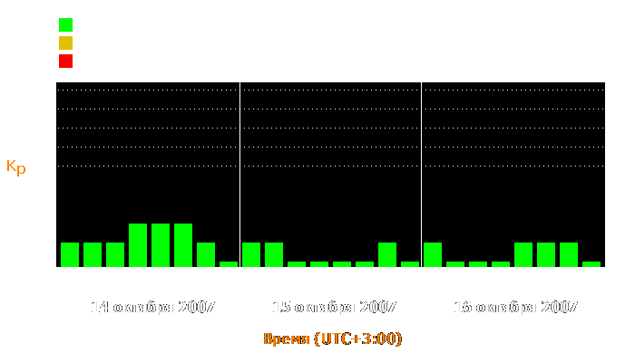 Состояние магнитосферы Земли с 14 по 16 октября 2007 года