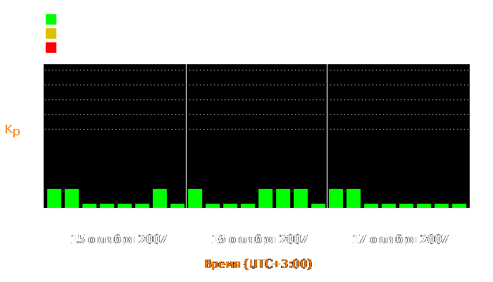 Состояние магнитосферы Земли с 15 по 17 октября 2007 года