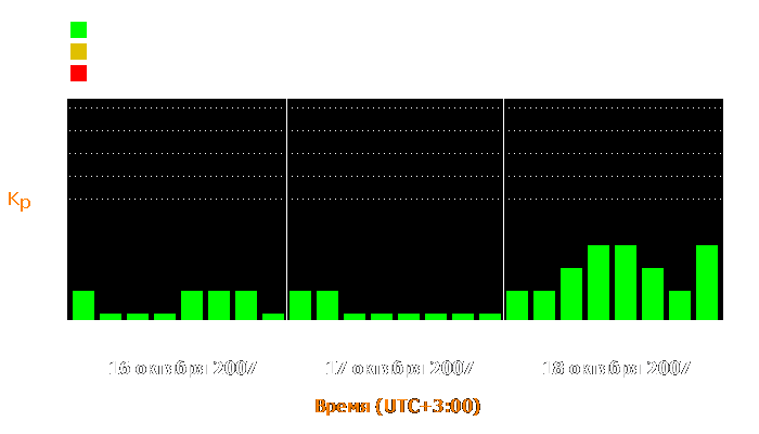 Состояние магнитосферы Земли с 16 по 18 октября 2007 года