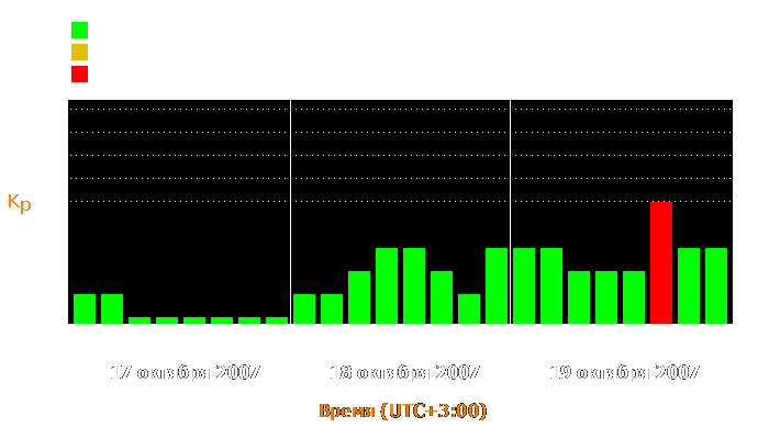 Состояние магнитосферы Земли с 17 по 19 октября 2007 года