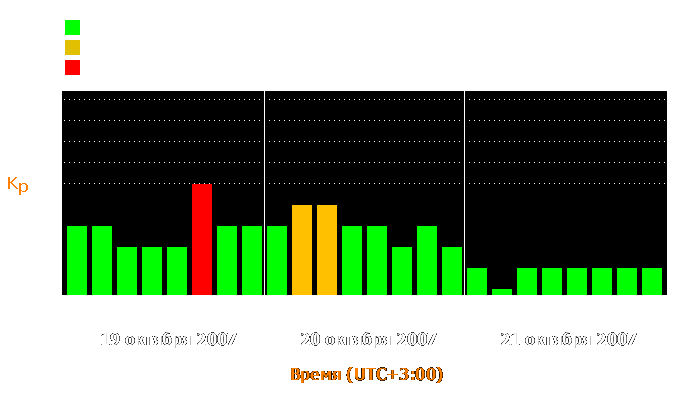 Состояние магнитосферы Земли с 19 по 21 октября 2007 года