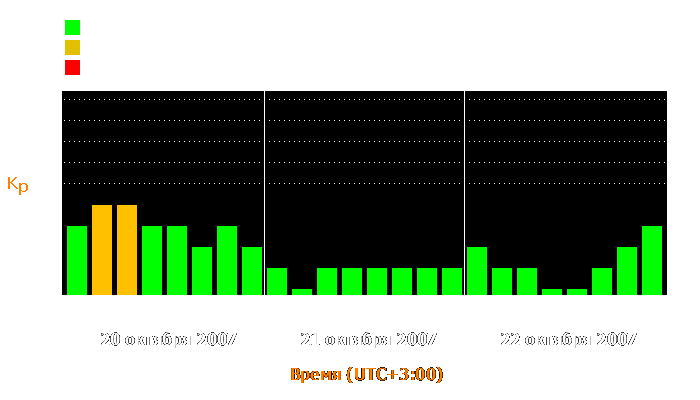 Состояние магнитосферы Земли с 20 по 22 октября 2007 года