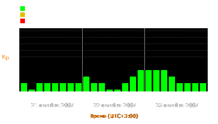 Состояние магнитосферы Земли с 21 по 23 октября 2007 года