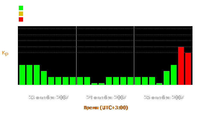 Состояние магнитосферы Земли с 23 по 25 октября 2007 года