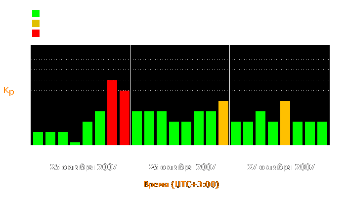 Состояние магнитосферы Земли с 25 по 27 октября 2007 года