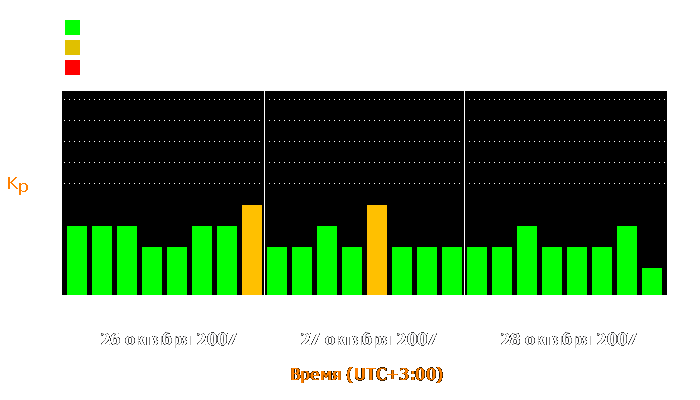 Состояние магнитосферы Земли с 26 по 28 октября 2007 года