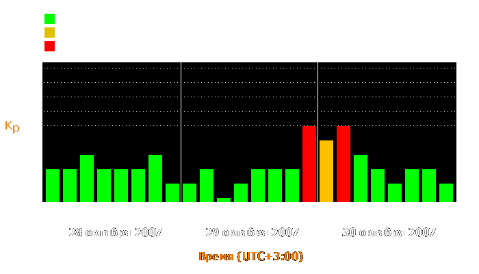 Состояние магнитосферы Земли с 28 по 30 октября 2007 года