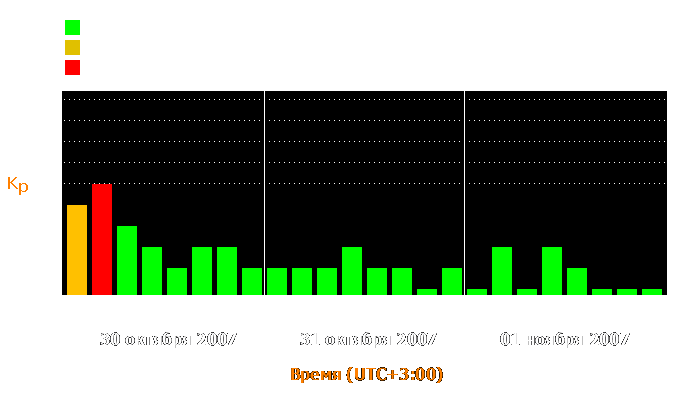 Состояние магнитосферы Земли с 30 октября по 1 ноября 2007 года