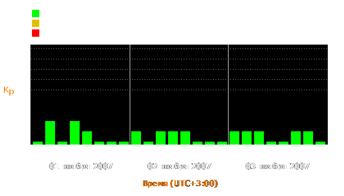 Состояние магнитосферы Земли с 1 по 3 ноября 2007 года