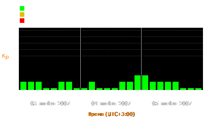 Состояние магнитосферы Земли с 3 по 5 ноября 2007 года