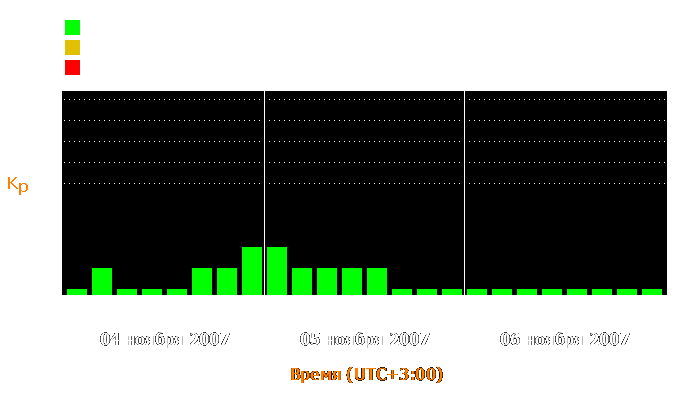 Состояние магнитосферы Земли с 4 по 6 ноября 2007 года