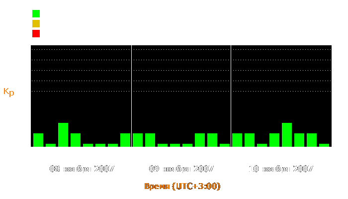 Состояние магнитосферы Земли с 8 по 10 ноября 2007 года