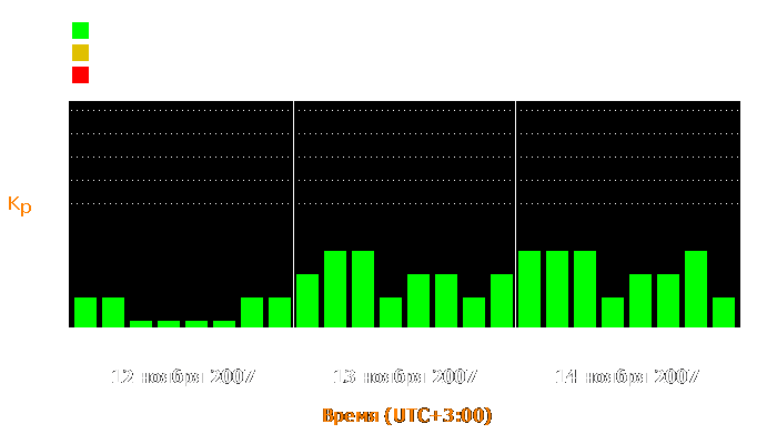 Состояние магнитосферы Земли с 12 по 14 ноября 2007 года