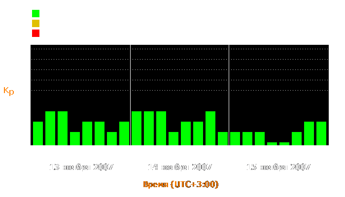 Состояние магнитосферы Земли с 13 по 15 ноября 2007 года