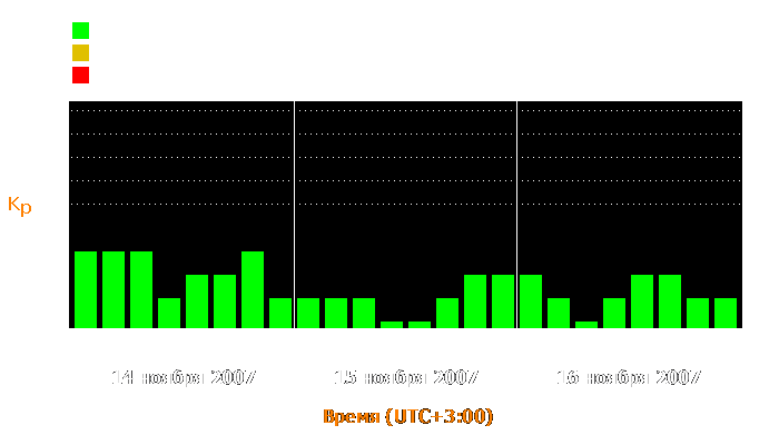 Состояние магнитосферы Земли с 14 по 16 ноября 2007 года