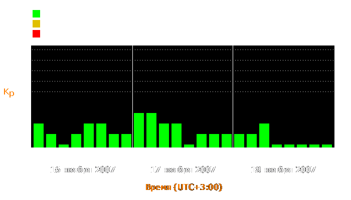 Состояние магнитосферы Земли с 16 по 18 ноября 2007 года