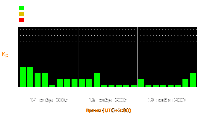 Состояние магнитосферы Земли с 17 по 19 ноября 2007 года