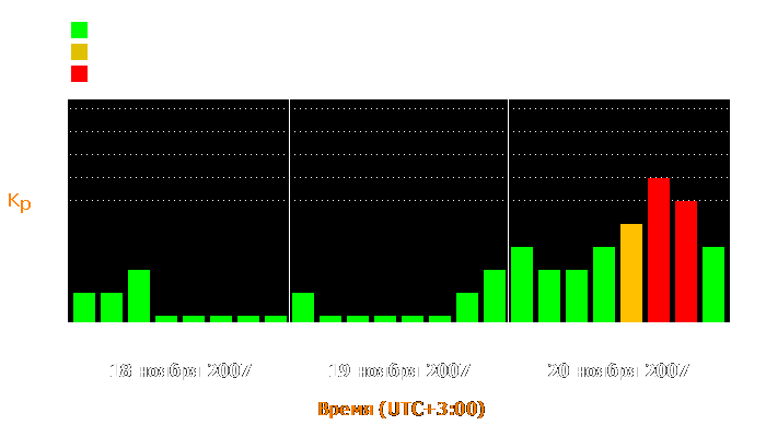 Состояние магнитосферы Земли с 18 по 20 ноября 2007 года