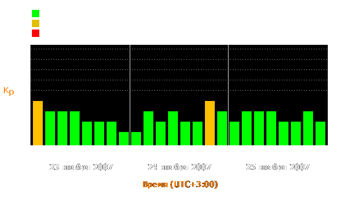 Состояние магнитосферы Земли с 23 по 25 ноября 2007 года