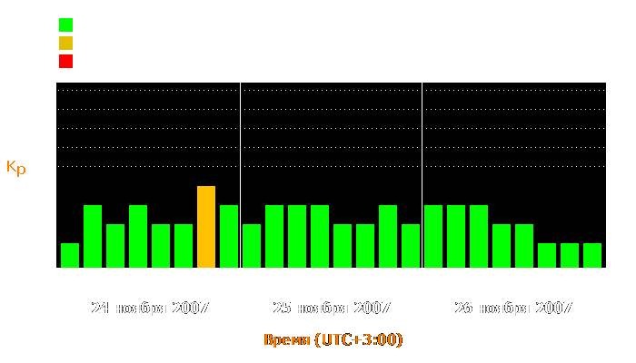 Состояние магнитосферы Земли с 24 по 26 ноября 2007 года