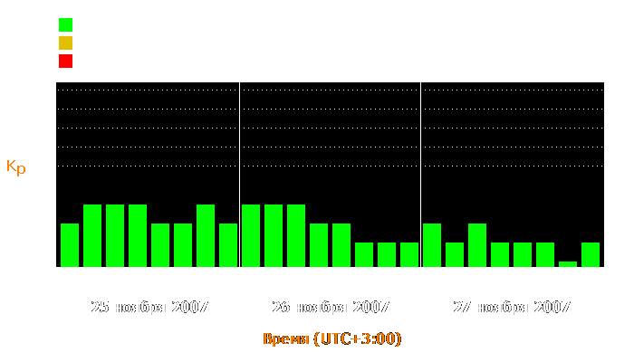 Состояние магнитосферы Земли с 25 по 27 ноября 2007 года