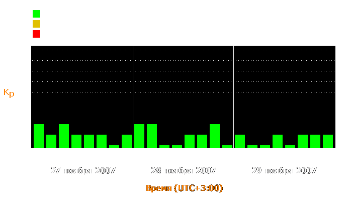 Состояние магнитосферы Земли с 27 по 29 ноября 2007 года