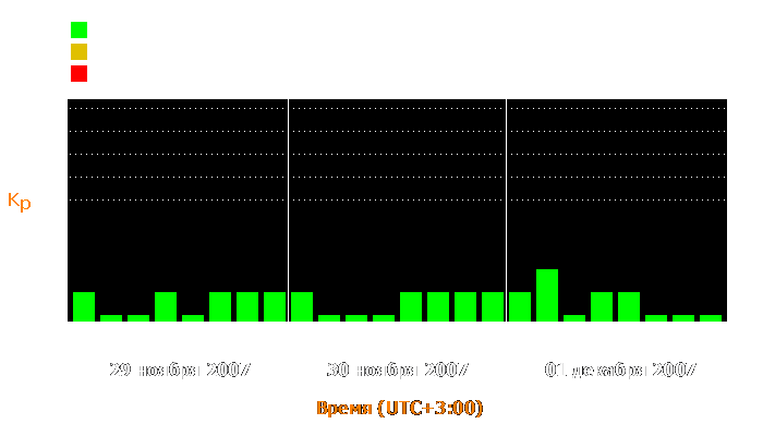 Состояние магнитосферы Земли с 29 ноября по 1 декабря 2007 года