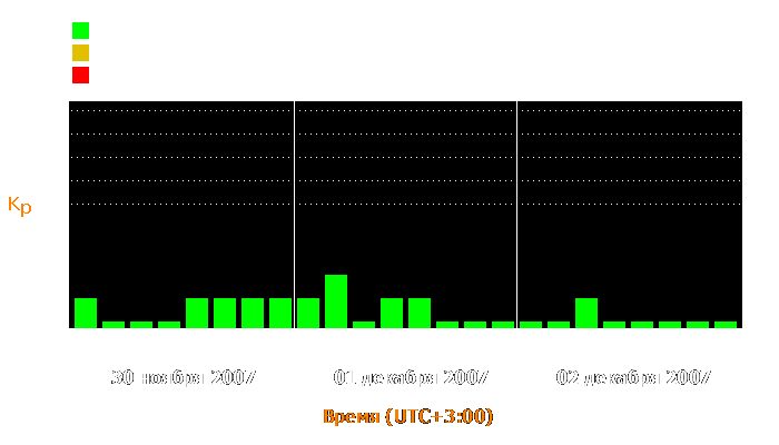 Состояние магнитосферы Земли с 30 ноября по 2 декабря 2007 года