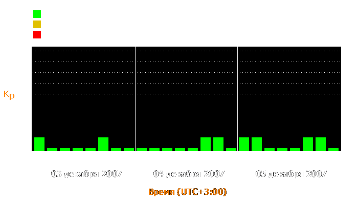 Состояние магнитосферы Земли с 3 по 5 декабря 2007 года