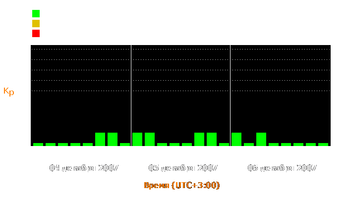 Состояние магнитосферы Земли с 4 по 6 декабря 2007 года