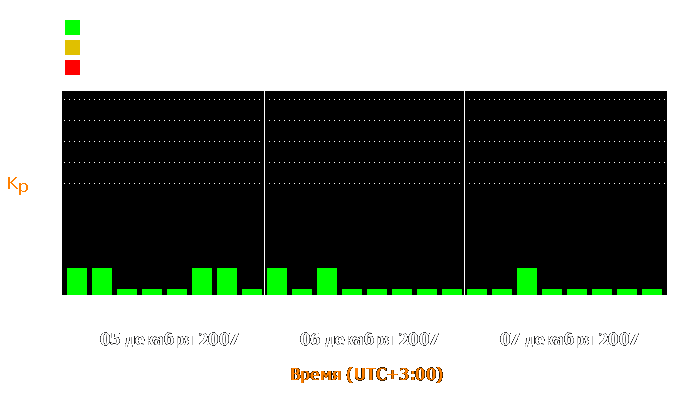 Состояние магнитосферы Земли с 5 по 7 декабря 2007 года