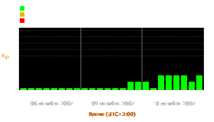 Состояние магнитосферы Земли с 8 по 10 декабря 2007 года