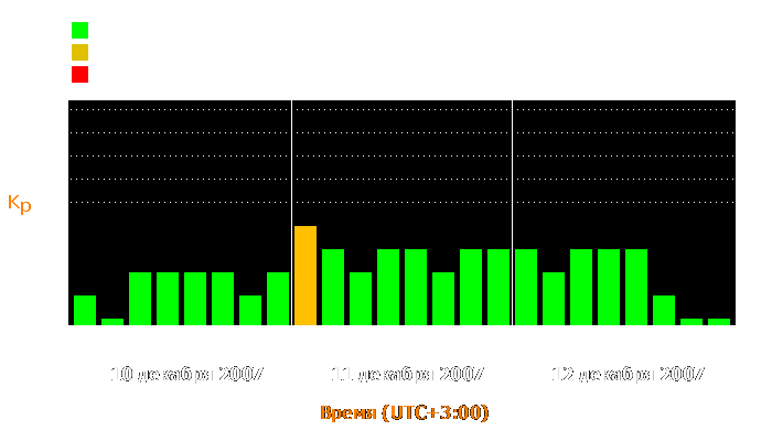 Состояние магнитосферы Земли с 10 по 12 декабря 2007 года